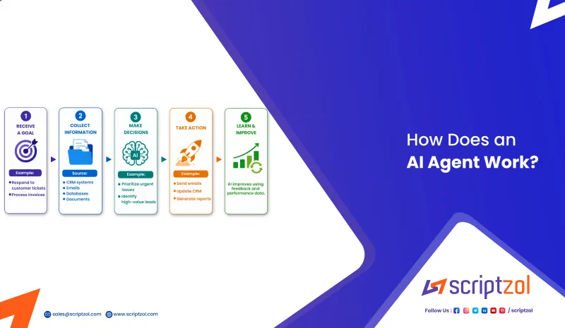 how does an ai agent work ai agent workflow automation