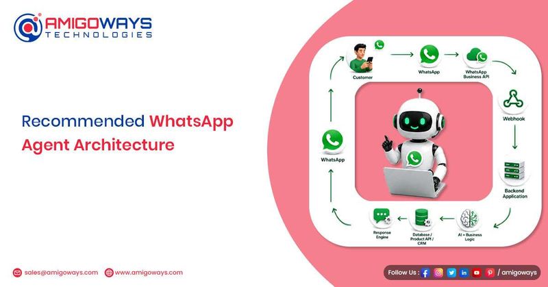 WhatsApp API integration workflow