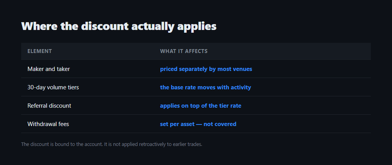 Table showing where the OKX trading fee discount applies and where it does not