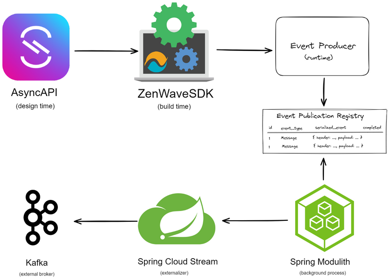 Transactional OutBox With AsyncAPI SpringCloud Stream And Spring Modulith