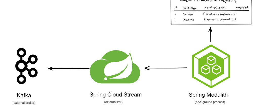 Cover image for Implementing a Transactional OutBox With AsyncAPI, SpringModulith and ZenWaveSDK